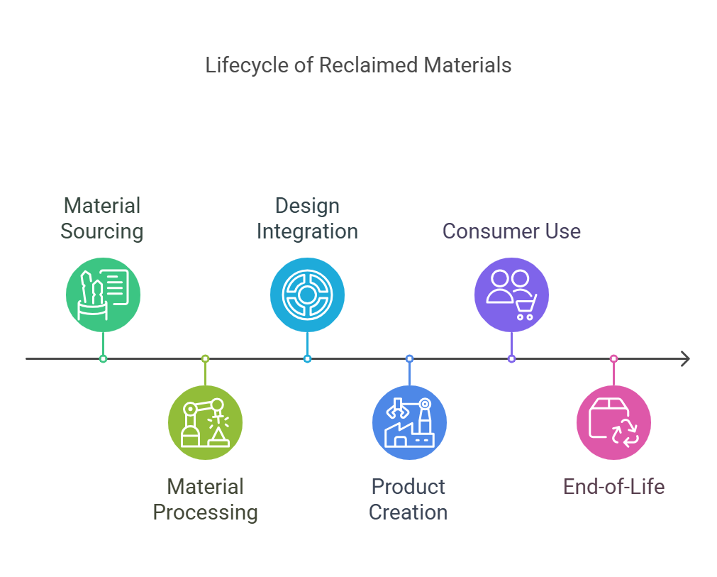 lifecycle of reclaimed materials